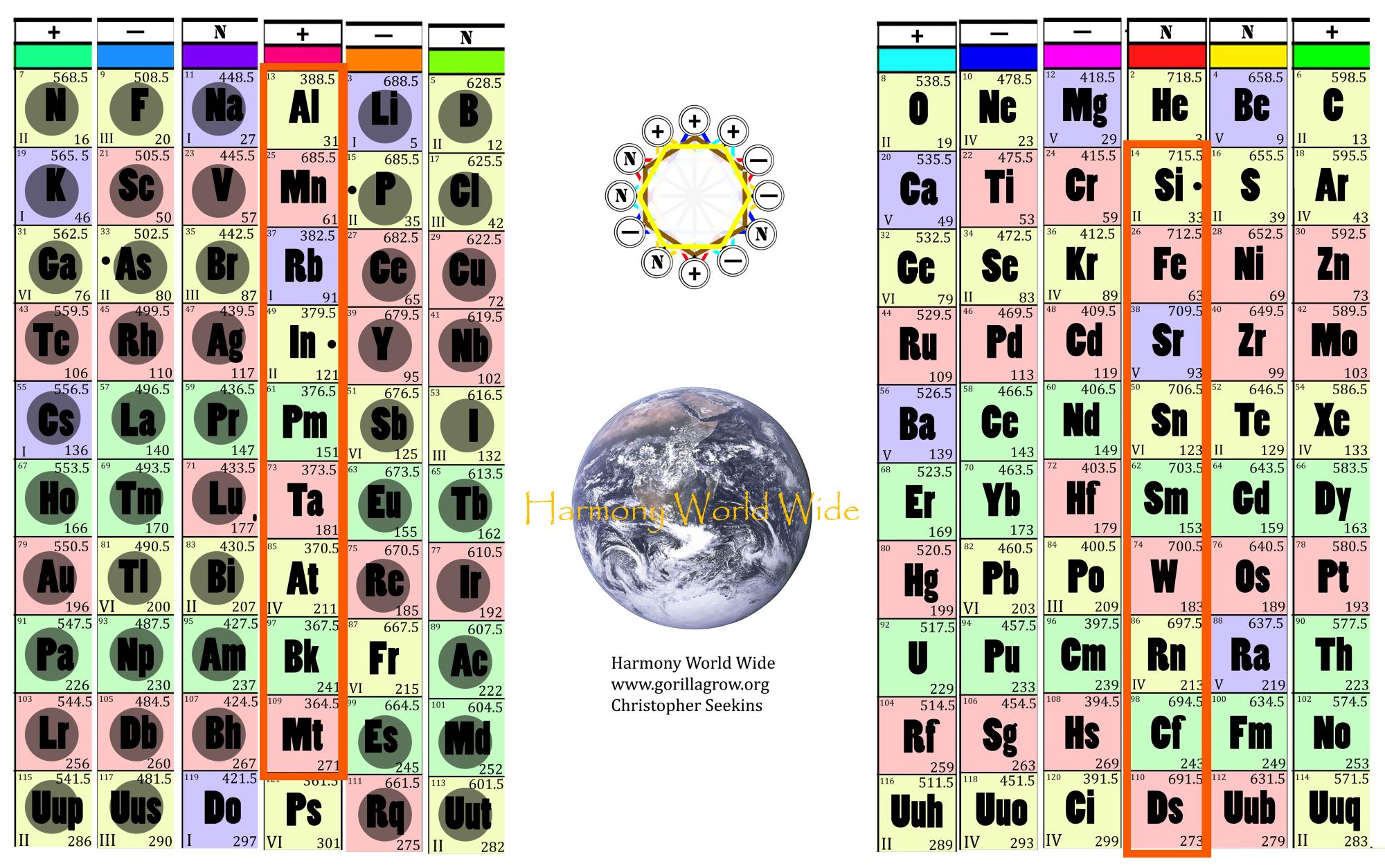 6 square shaded copy — two 6-column tables with black dots showing consistent elemental class placement