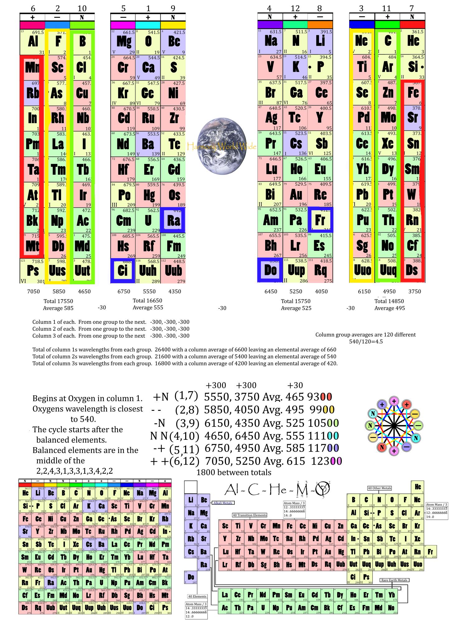 Periodic 4 column balance symmetry Same rows — balanced groups per side
