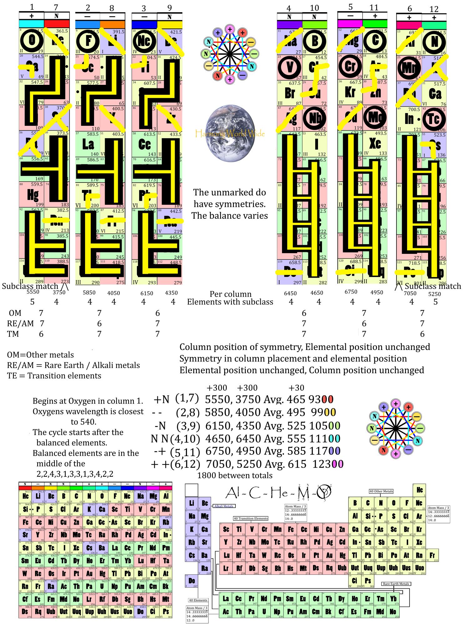 Periodic column 6 Jacobs latter yellow channels — elements maintaining positional class symmetry on each side