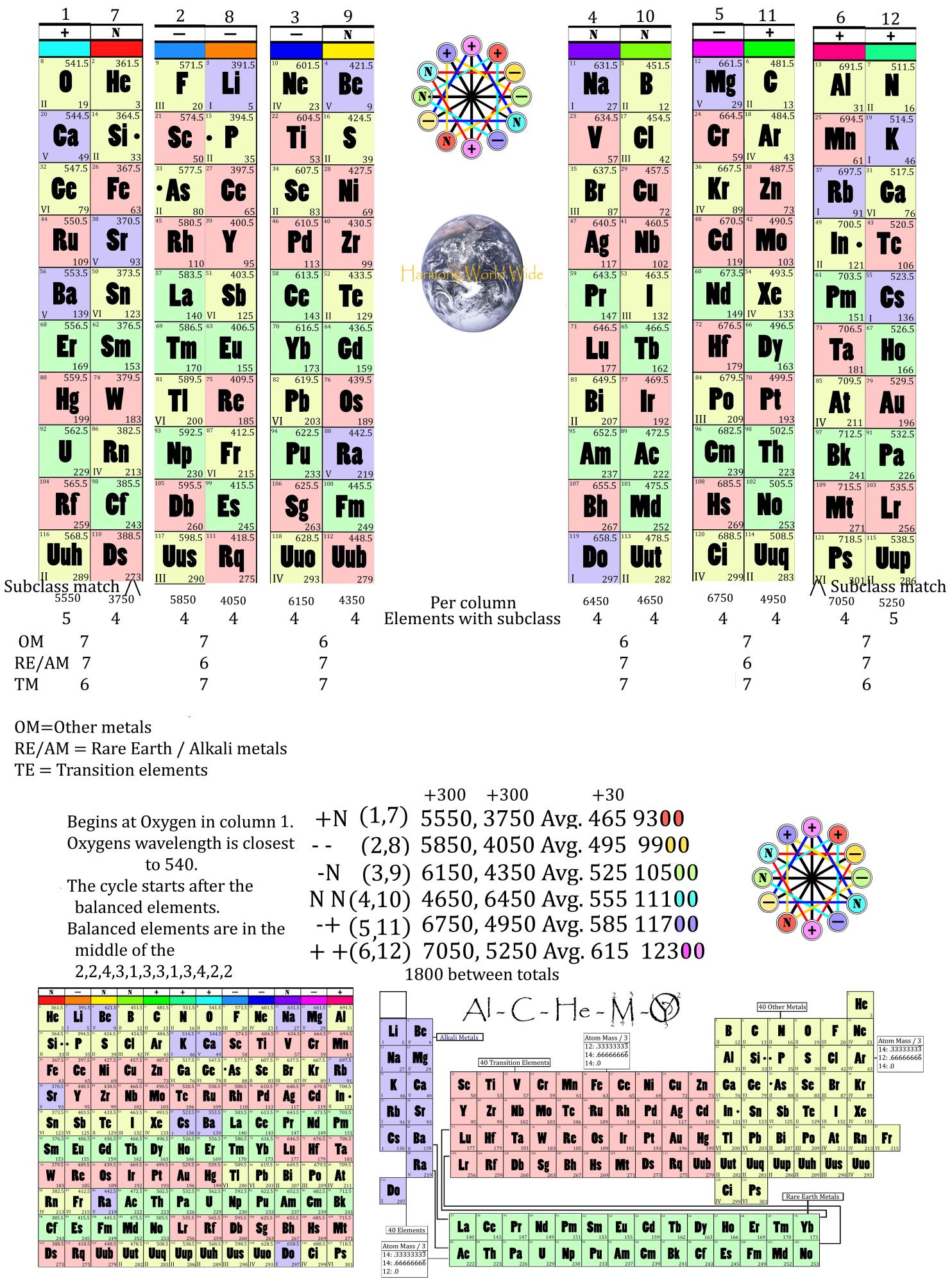 Rectangular periodic table showing 12-column Maltese Cross wheel arrangement with opposite pairs