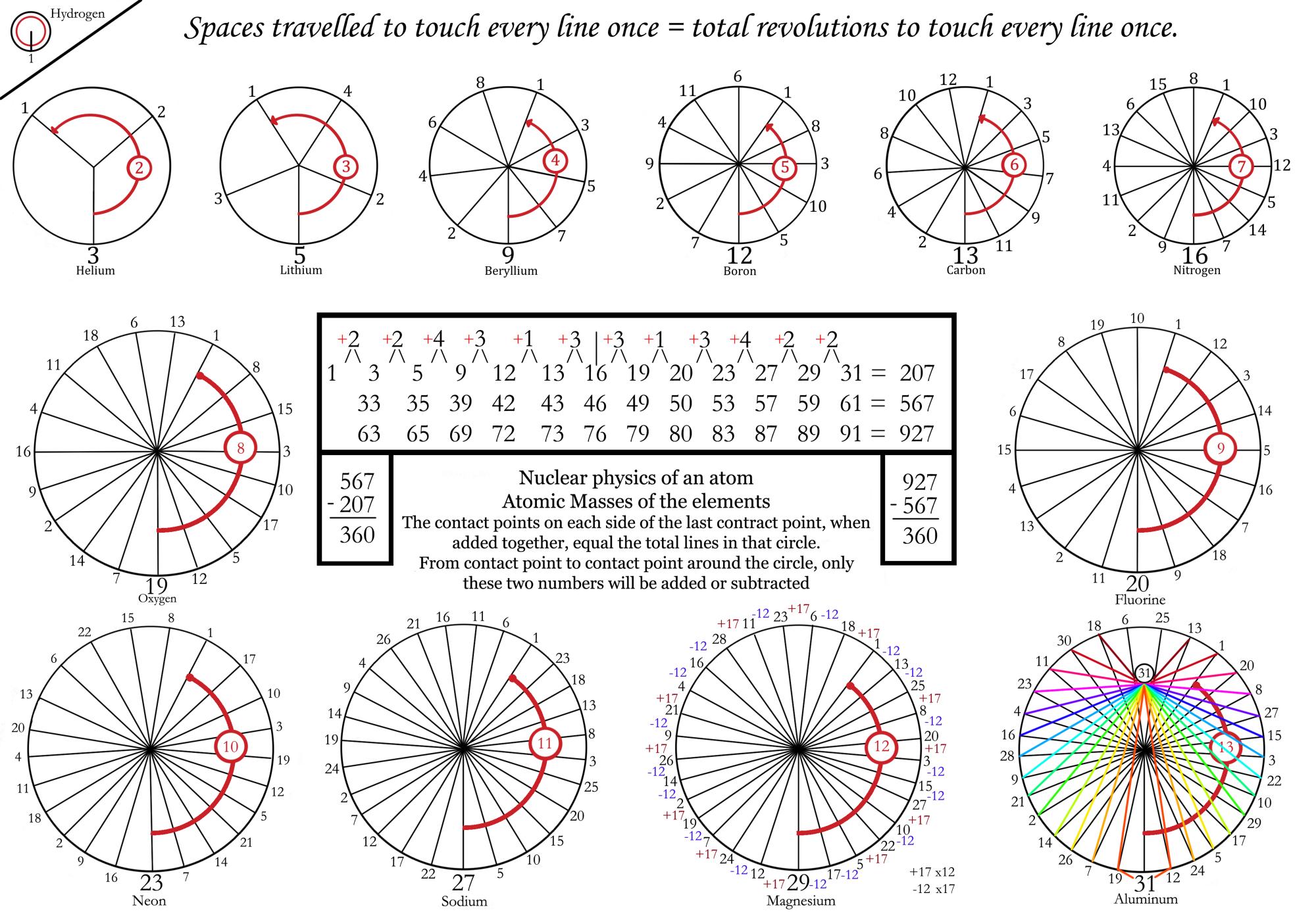 Circle Code — Nuclear Physics of the Elements